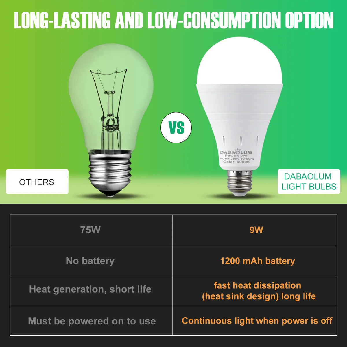 💡Rechargeable Emergency Light Bulbs – Stay Lit During Outages